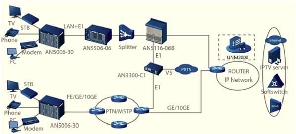 AN5006-30 Network Diagram