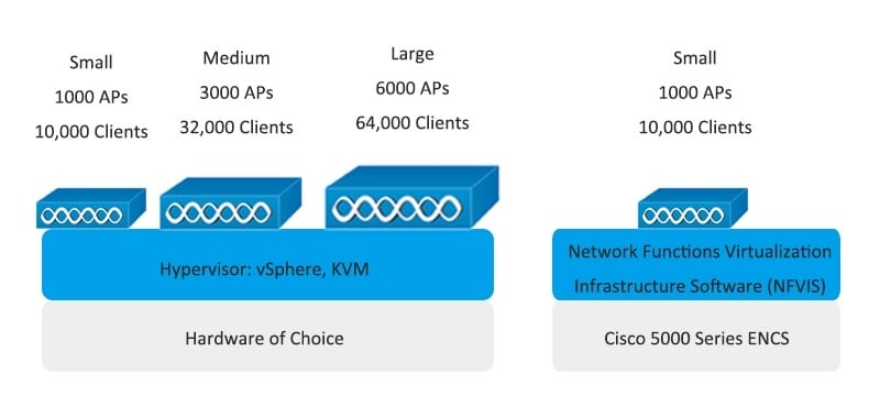 Cisco Catalyst 9800-CL for private cloud
