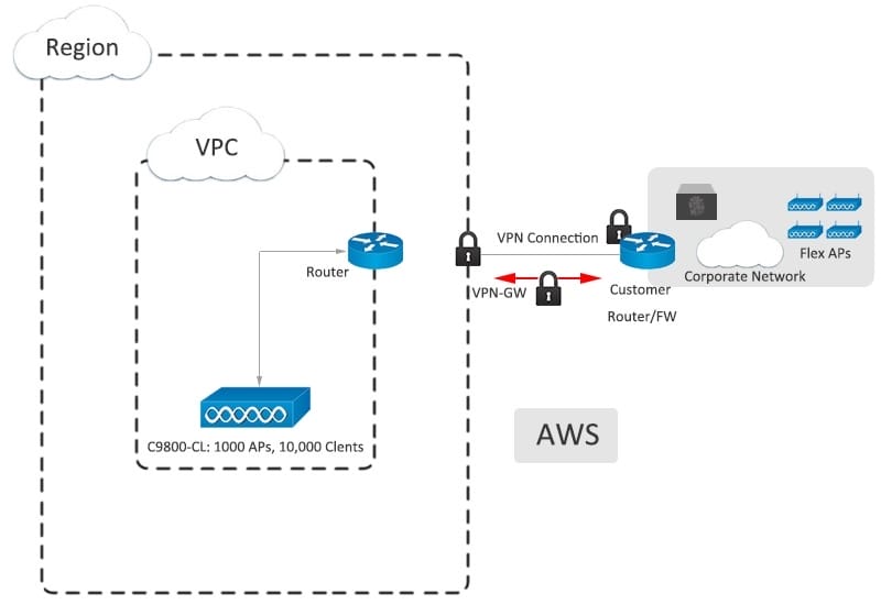 Cisco Catalyst 9800-CL for public cloud