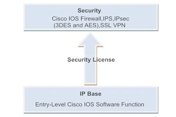 Security Bundle Functions