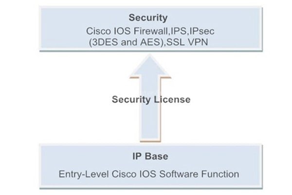 Security Bundle Functions